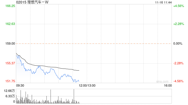 开源证券：维持理想汽车-W“增持”评级 2024年车型储备丰富驱动销量高增长