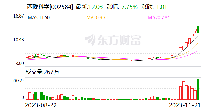 澄清公告也不管用！傍上“光刻胶”概念西陇科学疯涨9天股价翻倍 引来深交所关注函