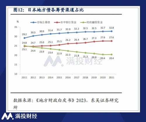 观日本债务三十年结构，或有化债提增速的参考答案？